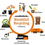 Bioabfall Recycling