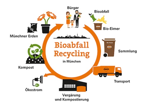 Bioabfall Recycling