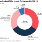 Die Haushaltsabfälle 2018