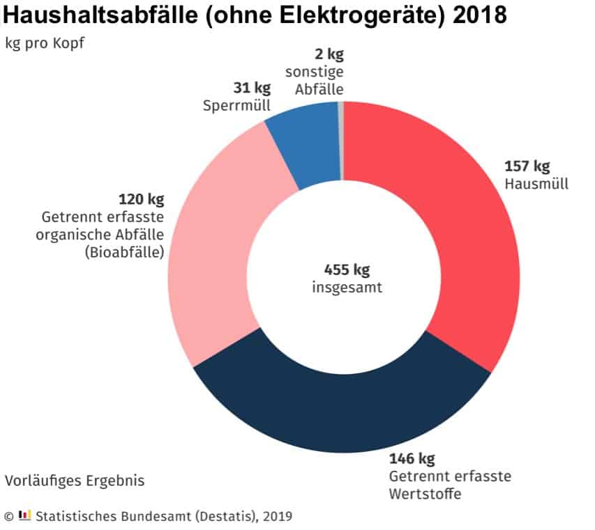 Die Haushaltsabfälle 2018