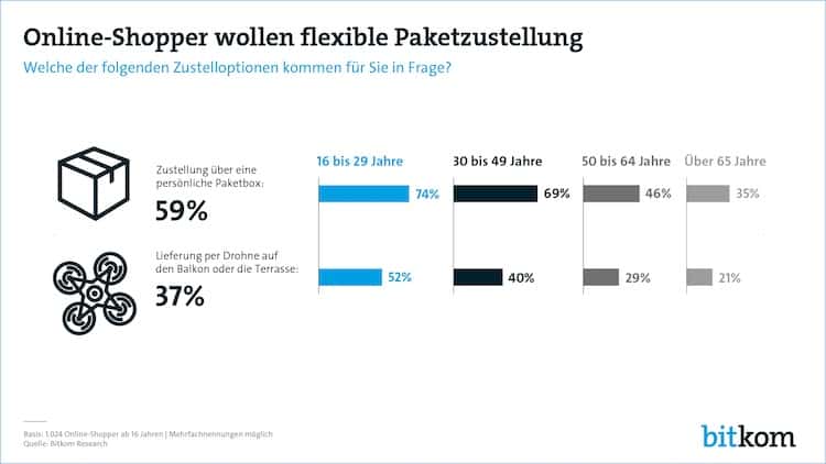 Paketzustellung Bitkom